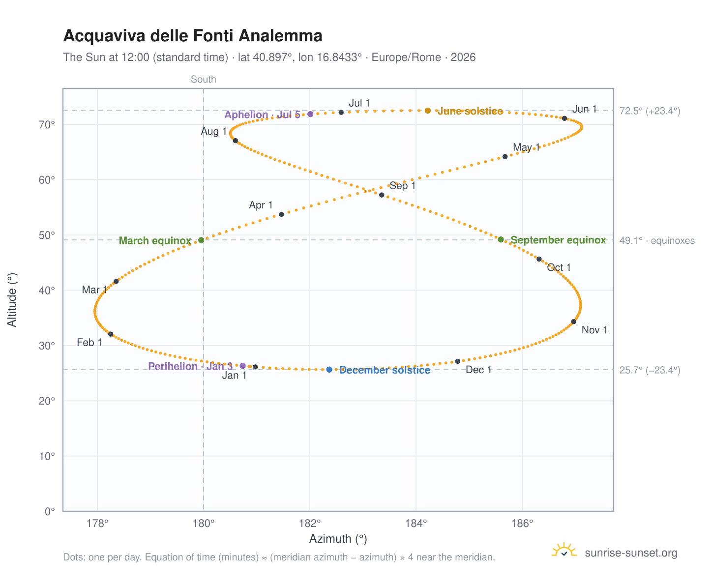 Acquaviva delle Fonti analemma chart: the Sun at 12:00 (standard time) through the year