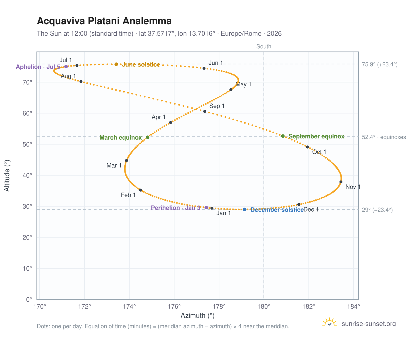 Acquaviva Platani analemma chart: the Sun at 12:00 (standard time) through the year