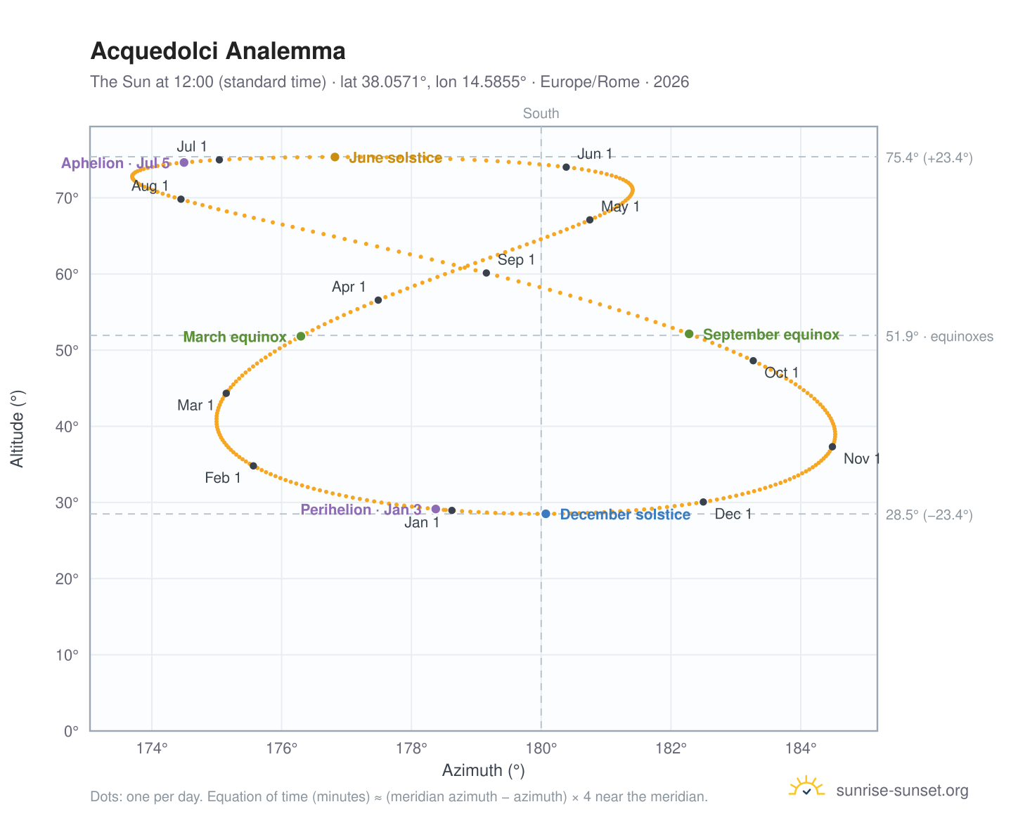 Acquedolci analemma chart: the Sun at 12:00 (standard time) through the year