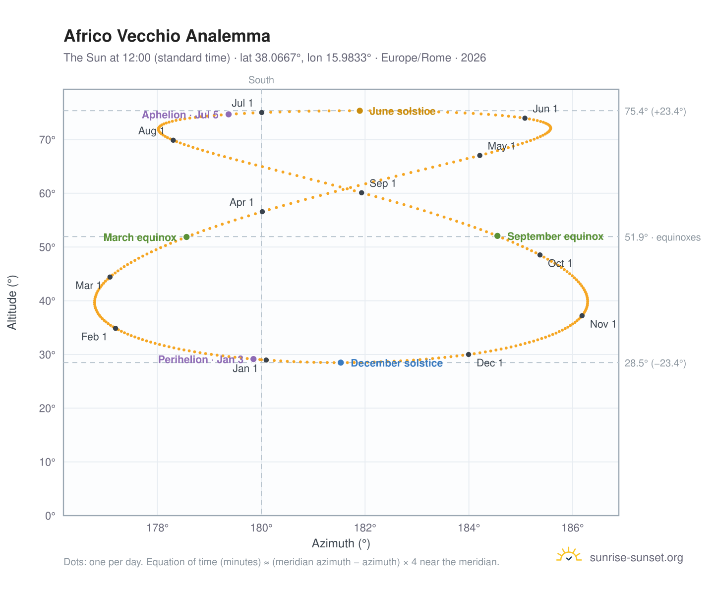 Africo Vecchio analemma chart: the Sun at 12:00 (standard time) through the year