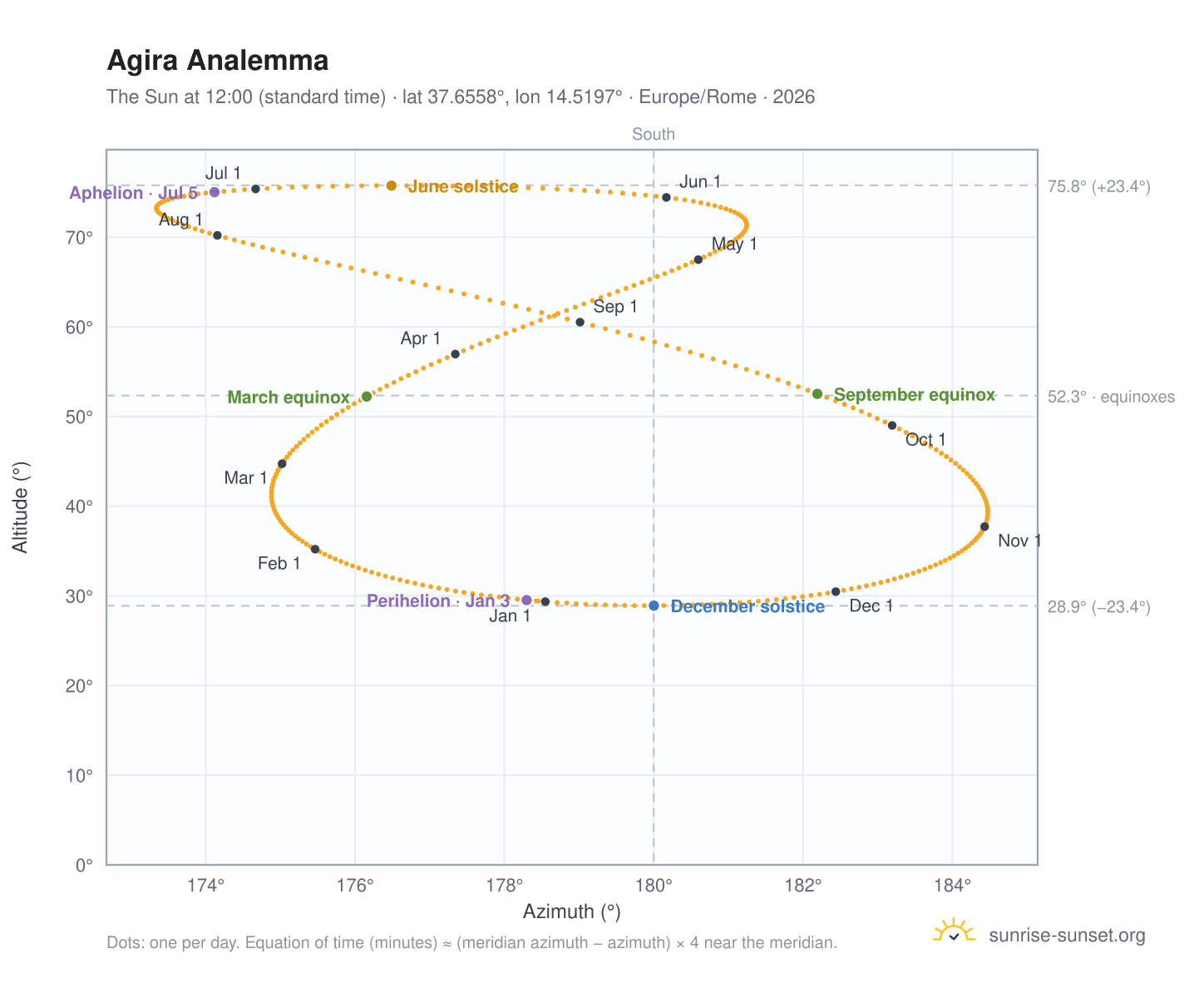 Agira analemma chart: the Sun at 12:00 (standard time) through the year