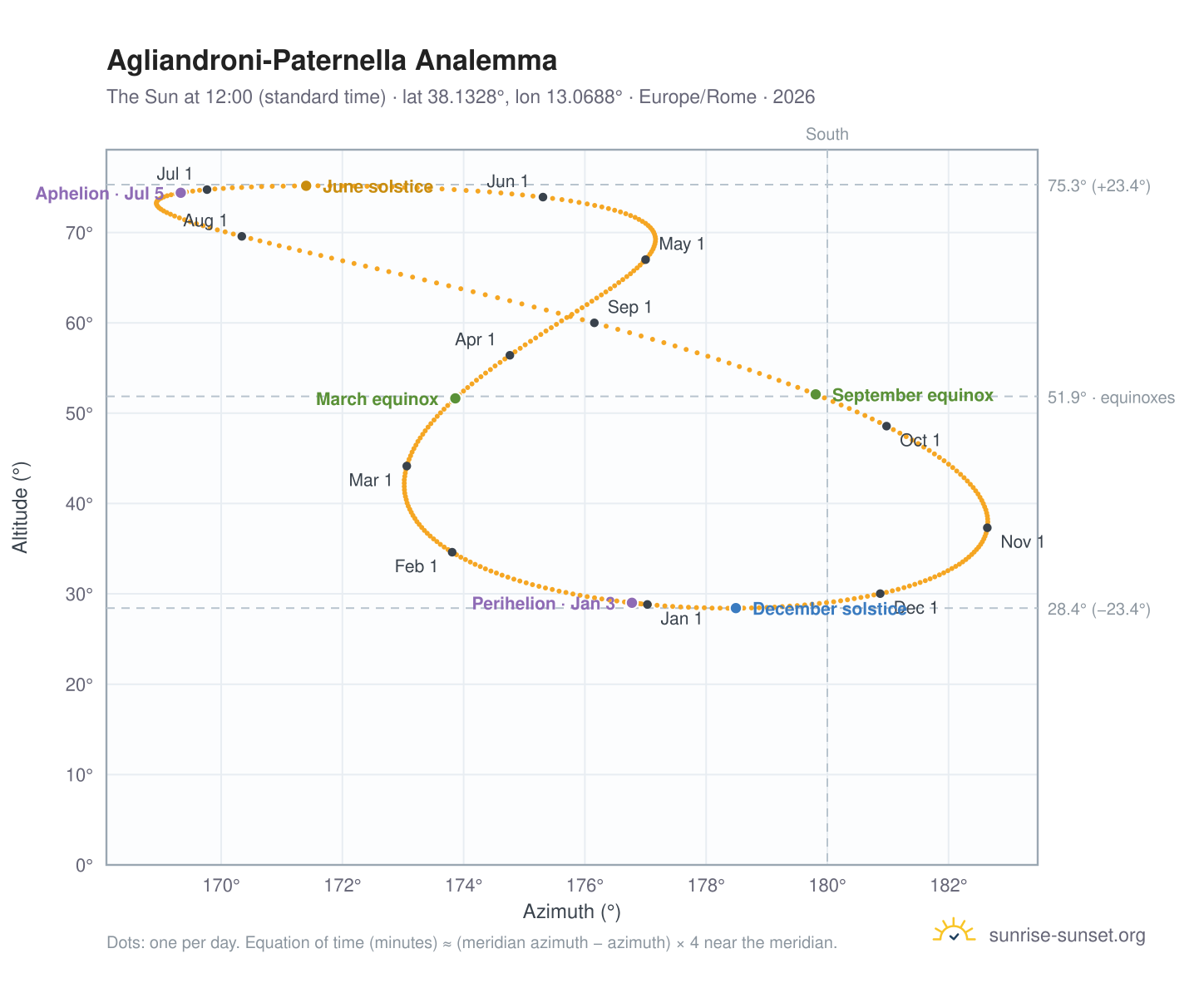 Agliandroni-Paternella analemma chart: the Sun at 12:00 (standard time) through the year