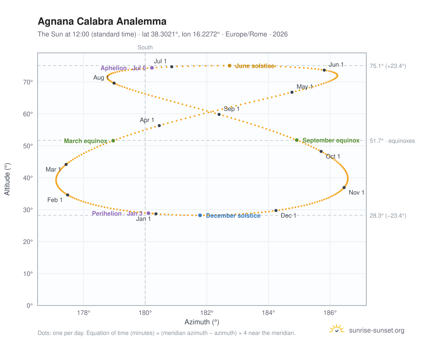 Agnana Calabra analemma chart: the Sun at 12:00 (standard time) through the year