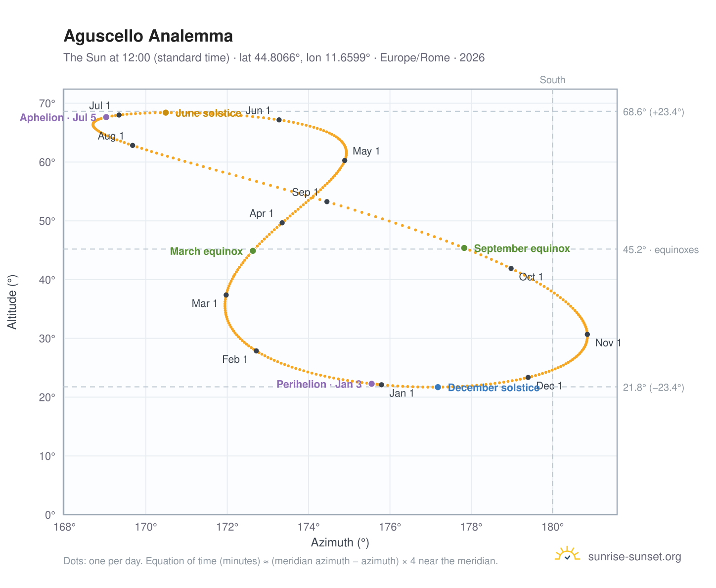 Aguscello analemma chart: the Sun at 12:00 (standard time) through the year