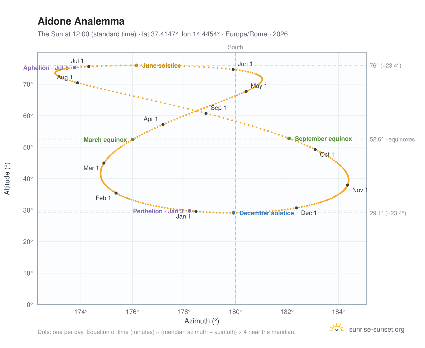 Aidone analemma chart: the Sun at 12:00 (standard time) through the year