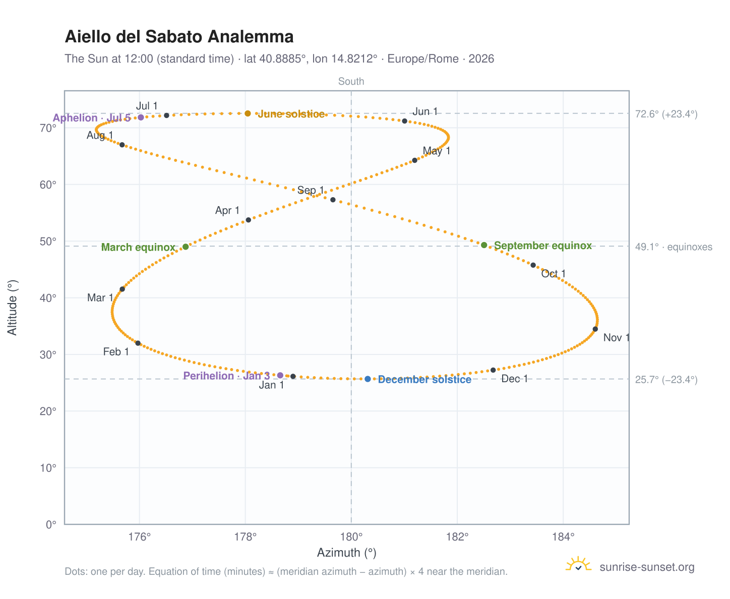 Aiello del Sabato analemma chart: the Sun at 12:00 (standard time) through the year