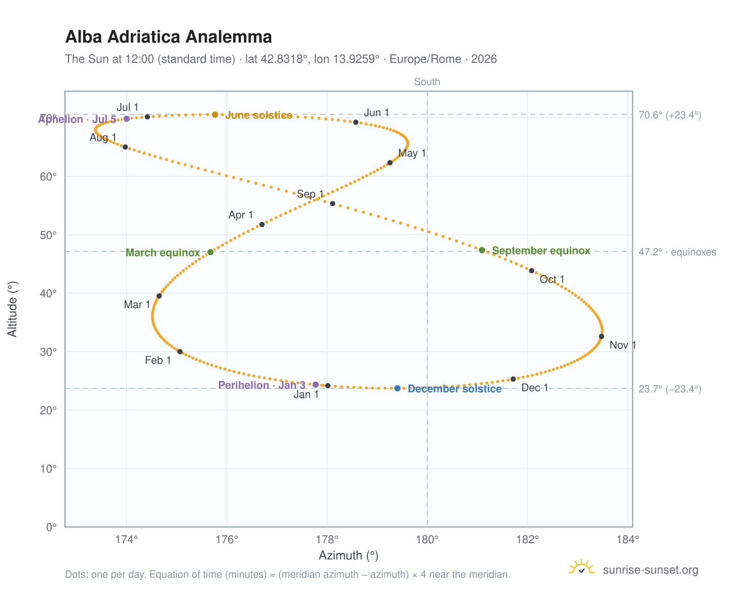 Alba Adriatica analemma chart: the Sun at 12:00 (standard time) through the year