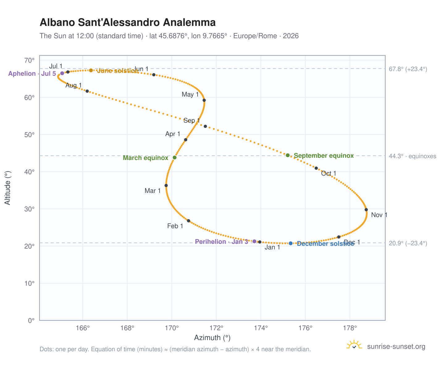 Albano Sant'Alessandro analemma chart: the Sun at 12:00 (standard time) through the year