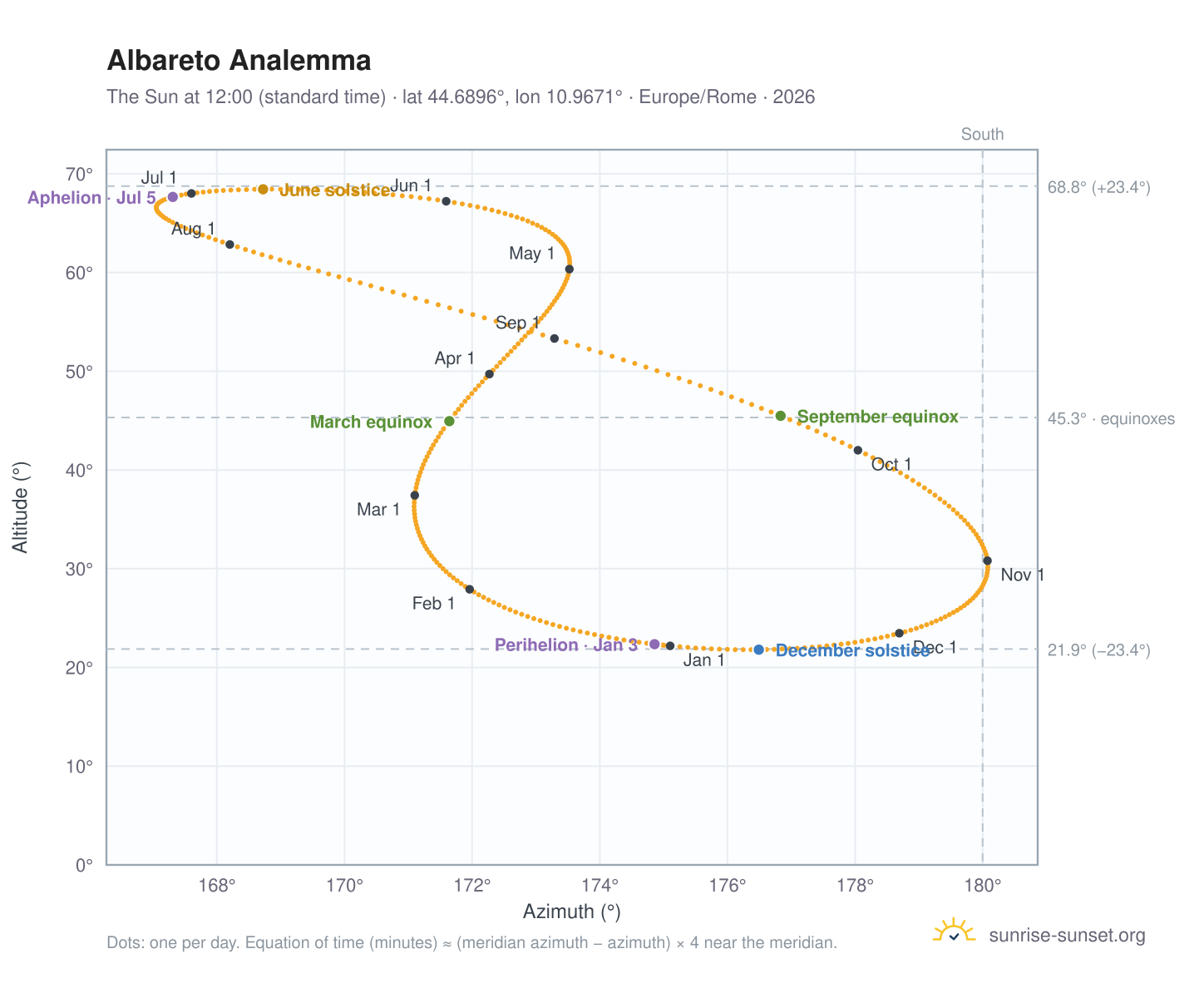 Albareto analemma chart: the Sun at 12:00 (standard time) through the year