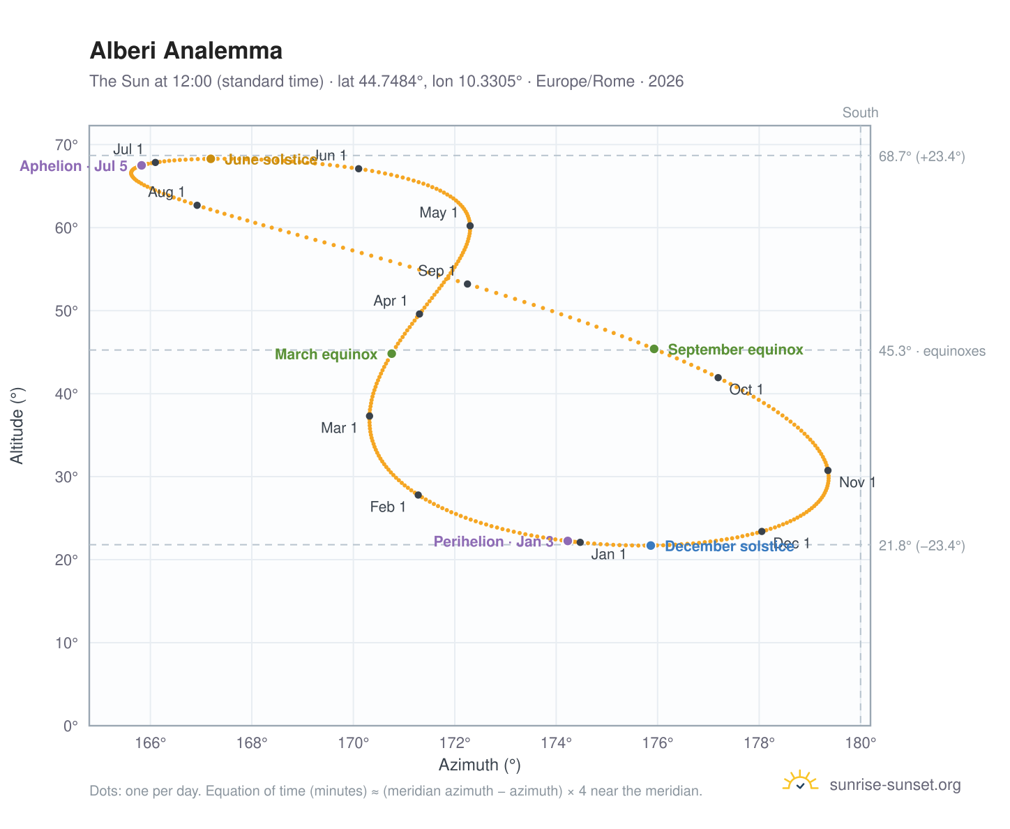 Alberi analemma chart: the Sun at 12:00 (standard time) through the year