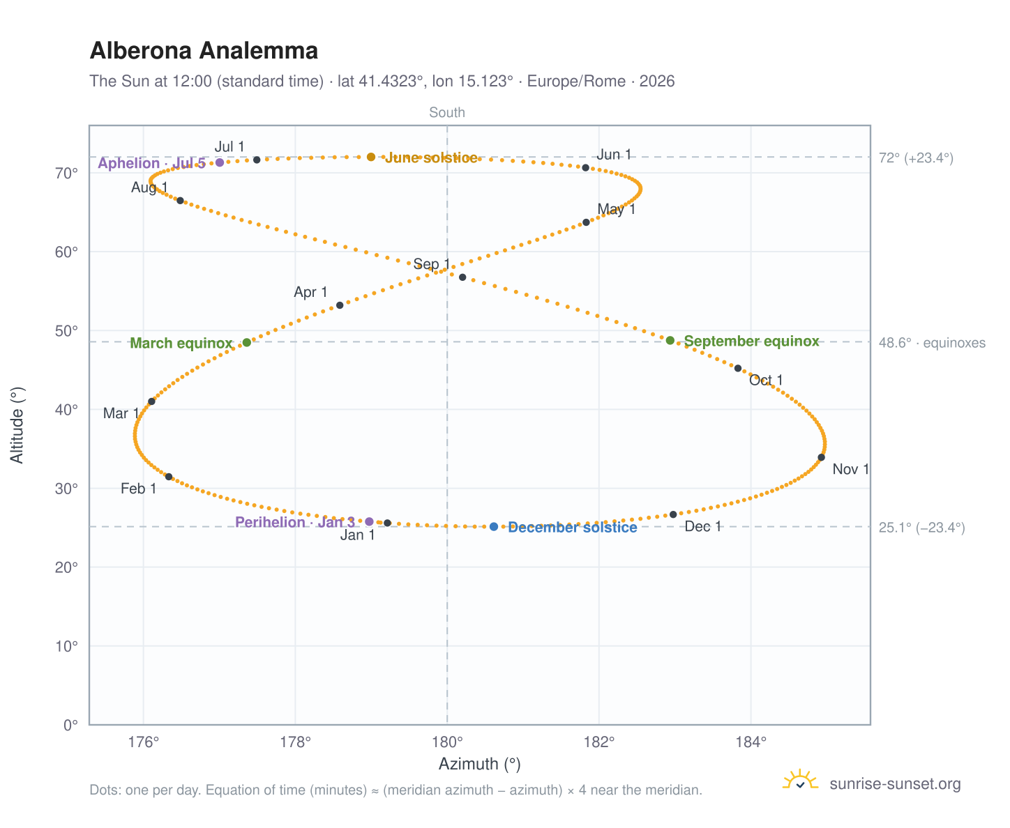 Alberona analemma chart: the Sun at 12:00 (standard time) through the year