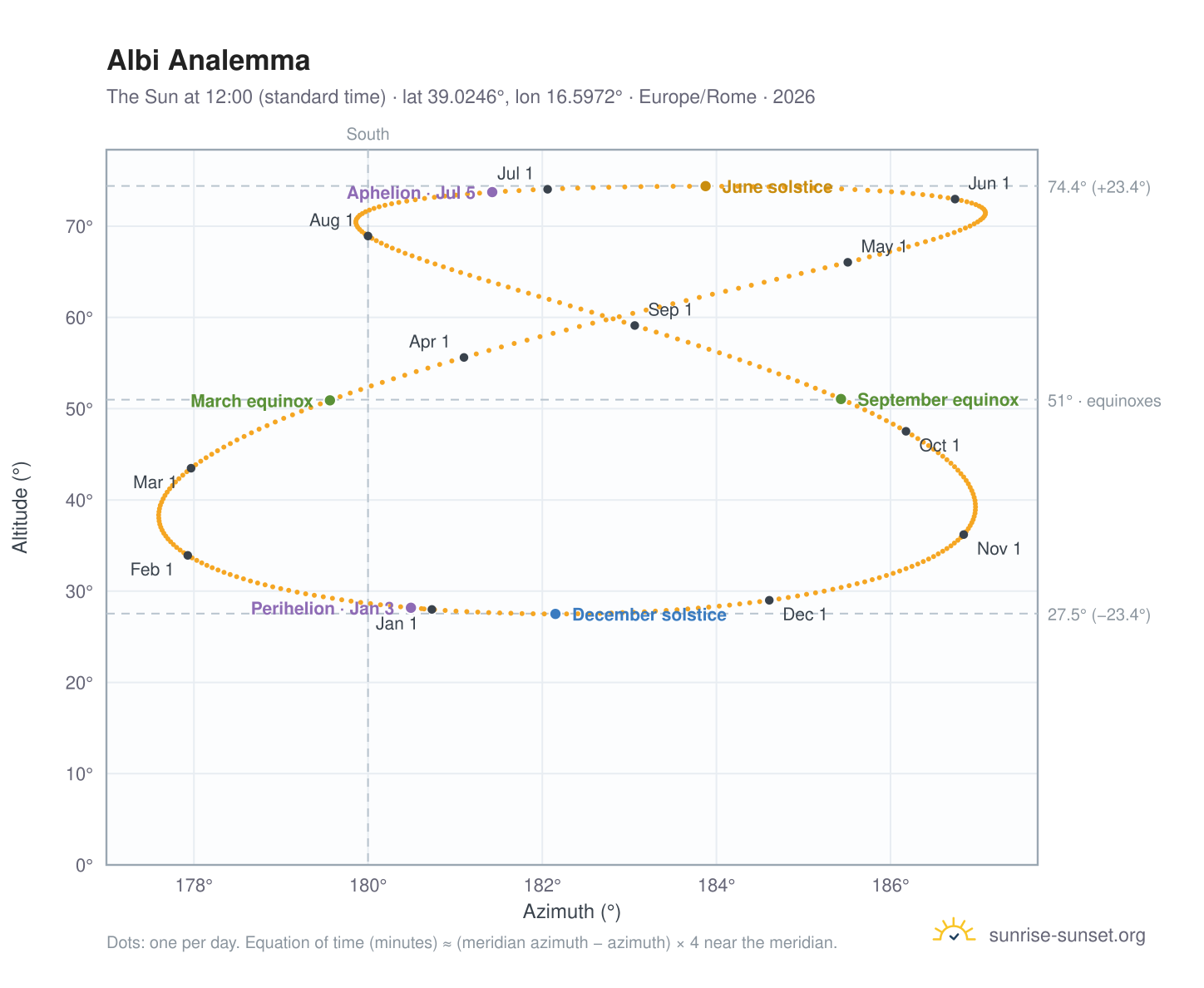 Albi analemma chart: the Sun at 12:00 (standard time) through the year