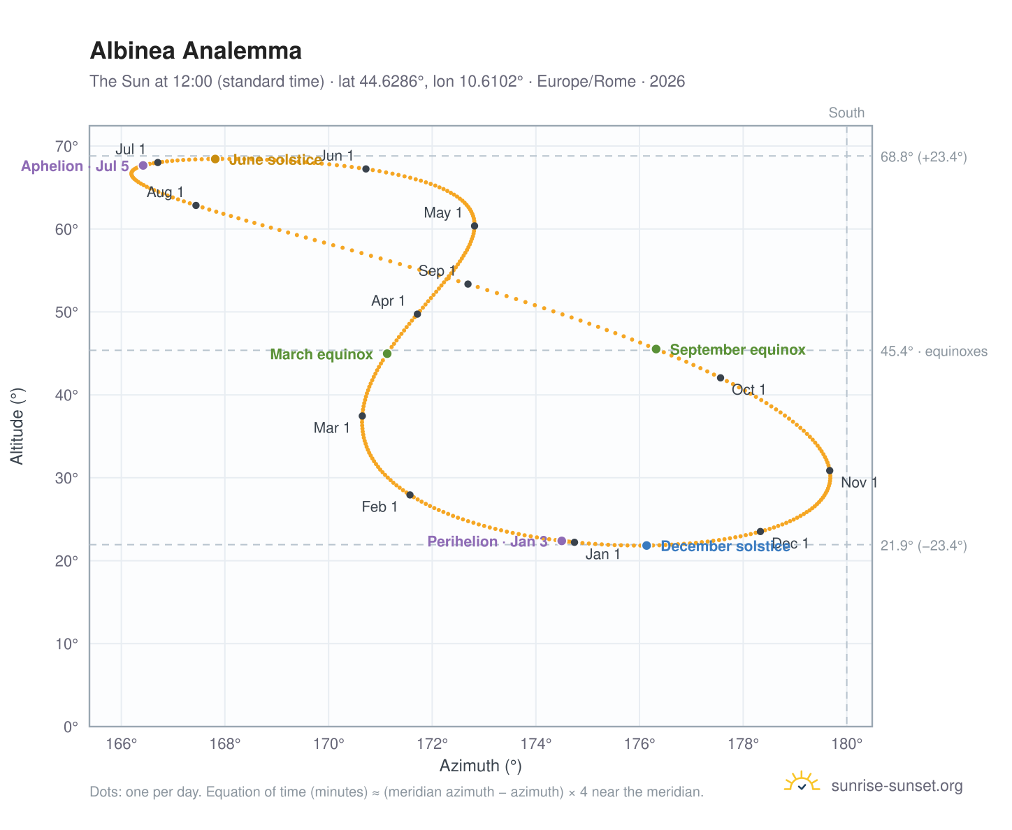 Albinea analemma chart: the Sun at 12:00 (standard time) through the year