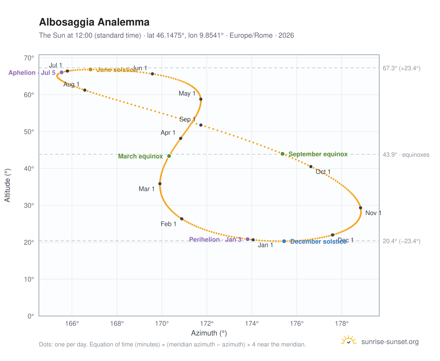 Albosaggia analemma chart: the Sun at 12:00 (standard time) through the year