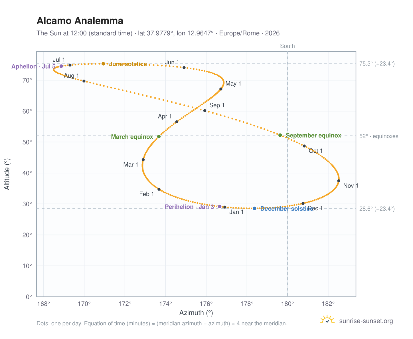 Alcamo analemma chart: the Sun at 12:00 (standard time) through the year