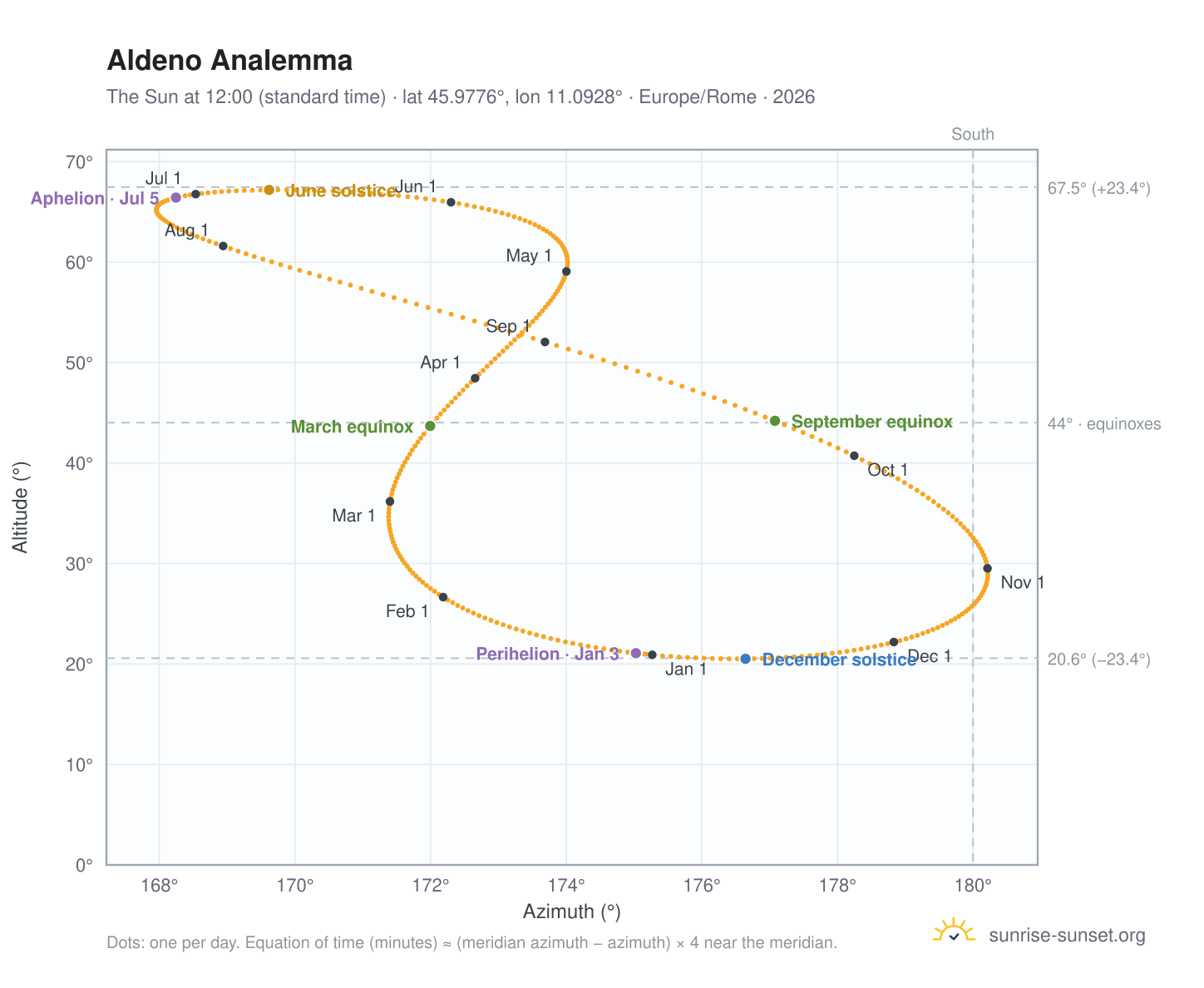 Aldeno analemma chart: the Sun at 12:00 (standard time) through the year