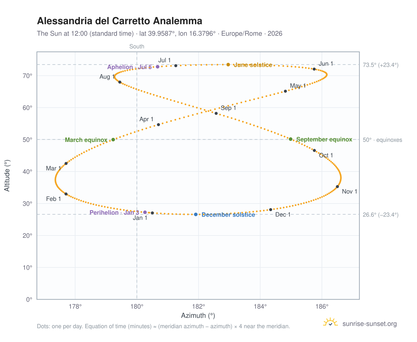 Alessandria del Carretto analemma chart: the Sun at 12:00 (standard time) through the year