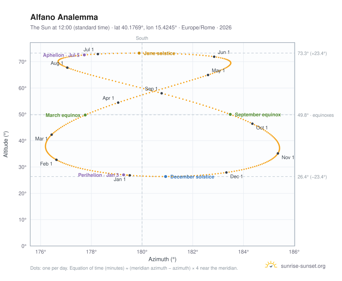 Alfano analemma chart: the Sun at 12:00 (standard time) through the year