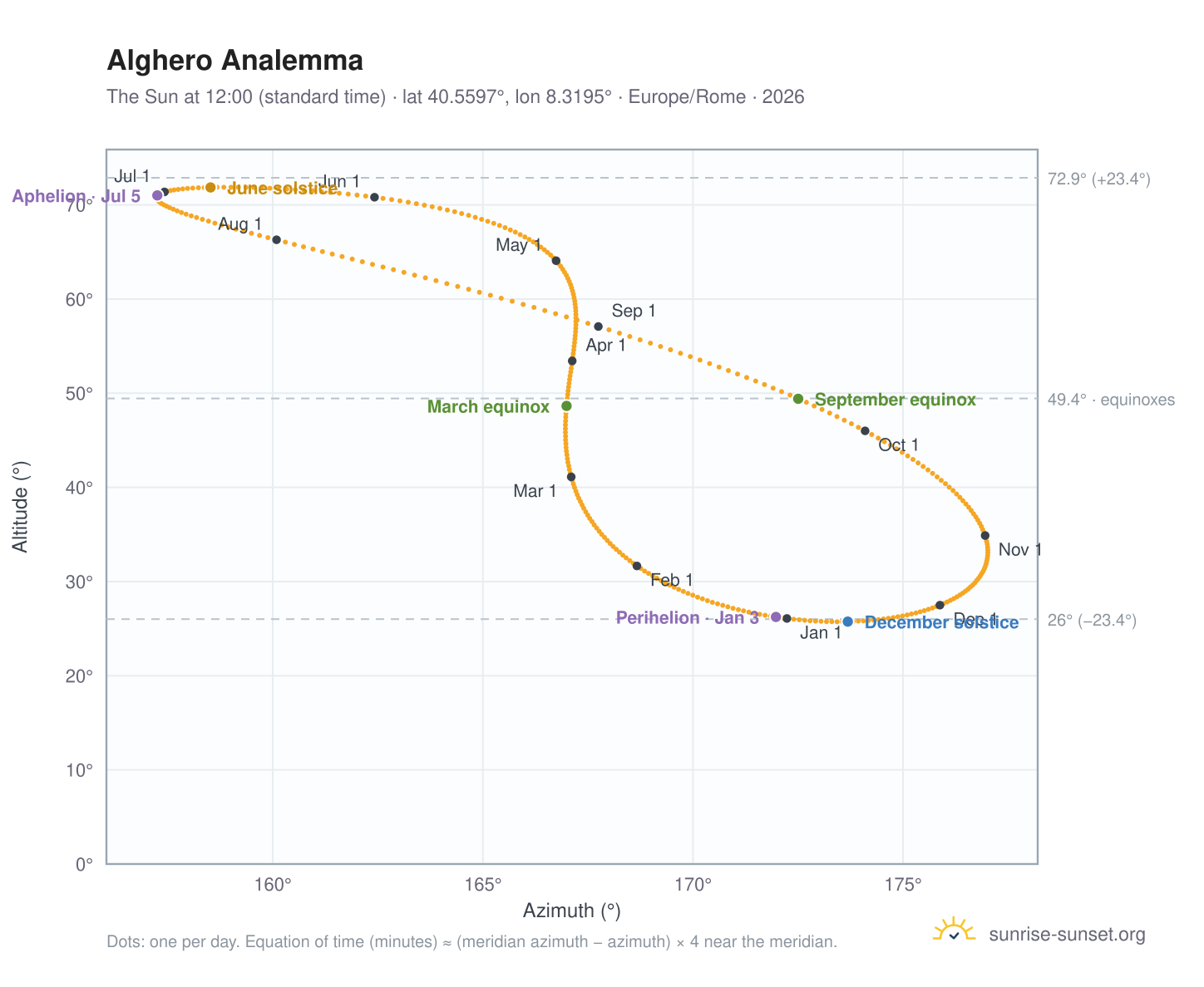 Alghero analemma chart: the Sun at 12:00 (standard time) through the year