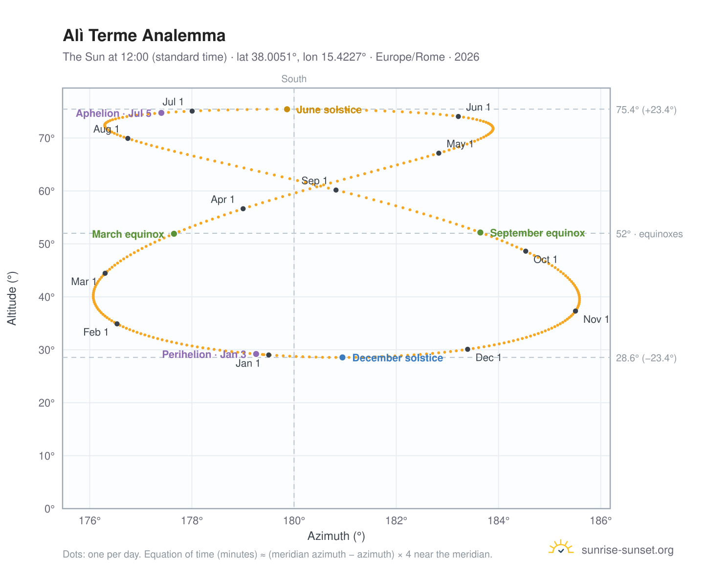 Alì Terme analemma chart: the Sun at 12:00 (standard time) through the year