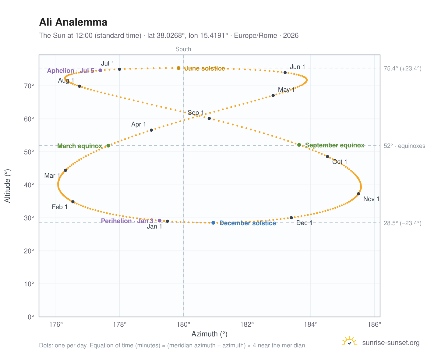 Alì analemma chart: the Sun at 12:00 (standard time) through the year