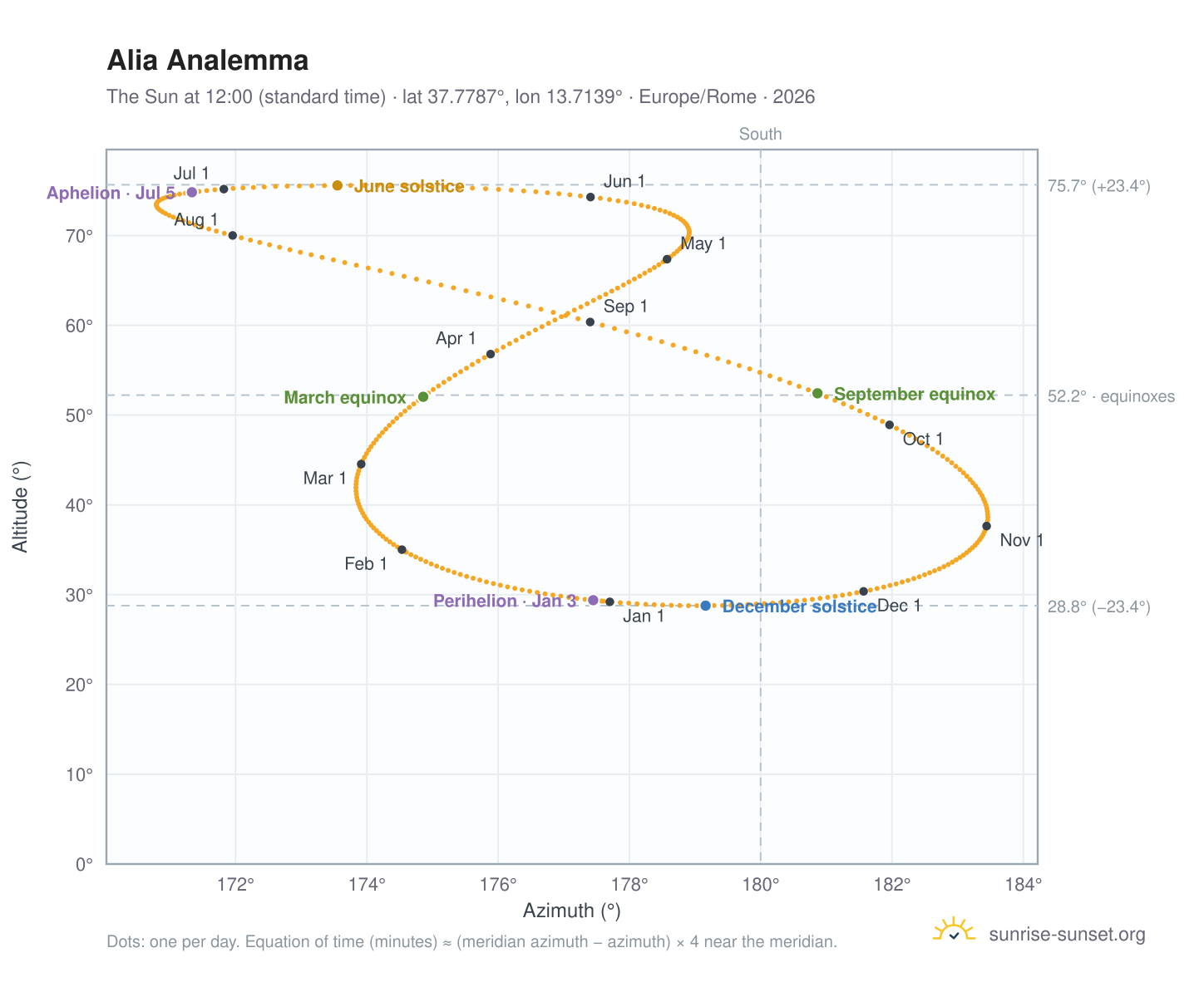 Alia analemma chart: the Sun at 12:00 (standard time) through the year