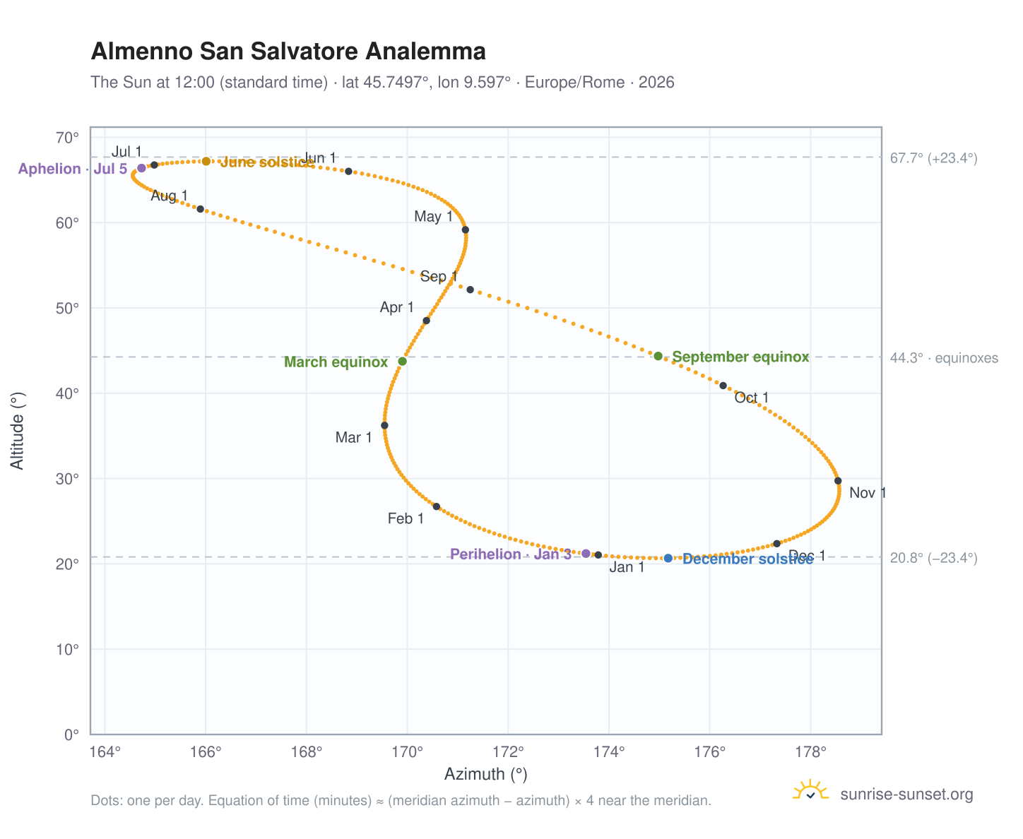 Almenno San Salvatore analemma chart: the Sun at 12:00 (standard time) through the year