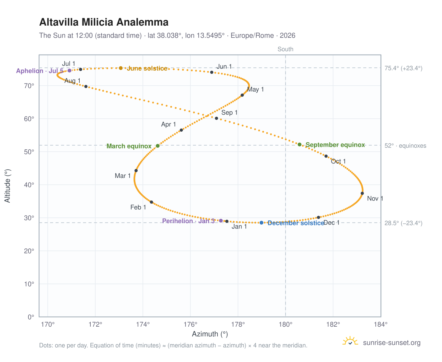 Altavilla Milicia analemma chart: the Sun at 12:00 (standard time) through the year