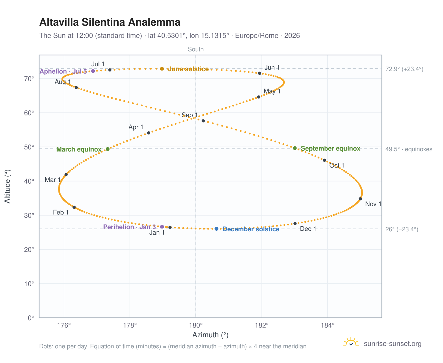 Altavilla Silentina analemma chart: the Sun at 12:00 (standard time) through the year