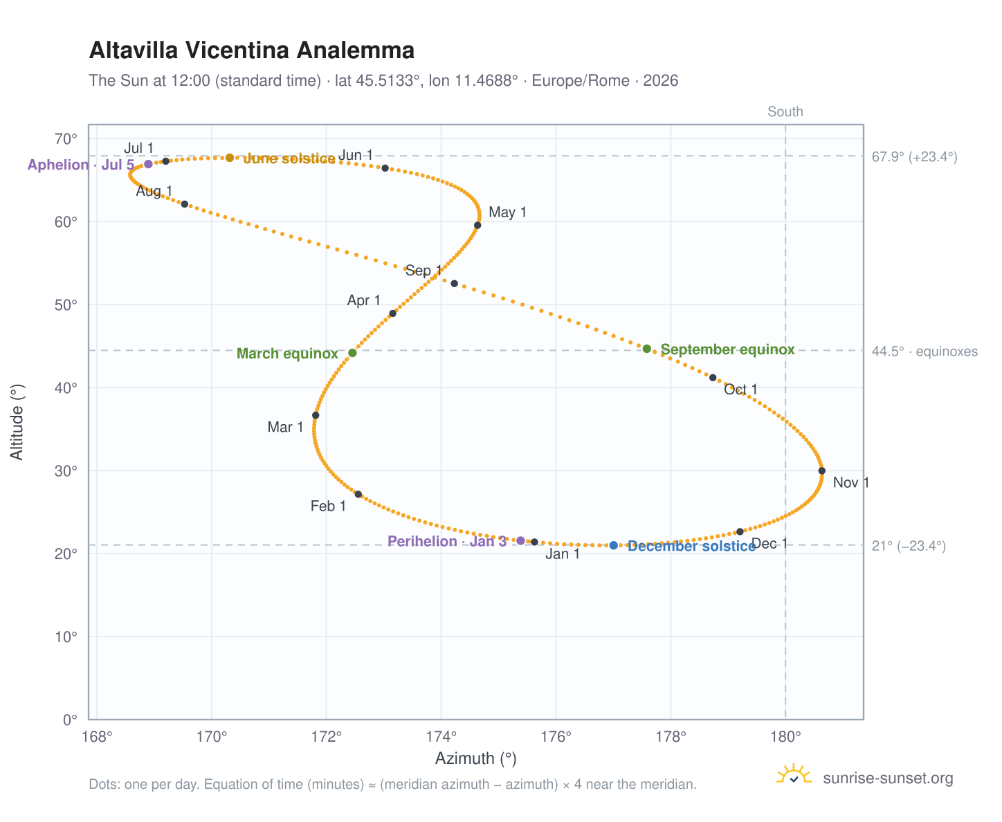 Altavilla Vicentina analemma chart: the Sun at 12:00 (standard time) through the year