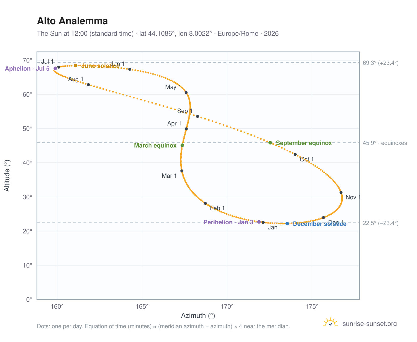 Alto analemma chart: the Sun at 12:00 (standard time) through the year