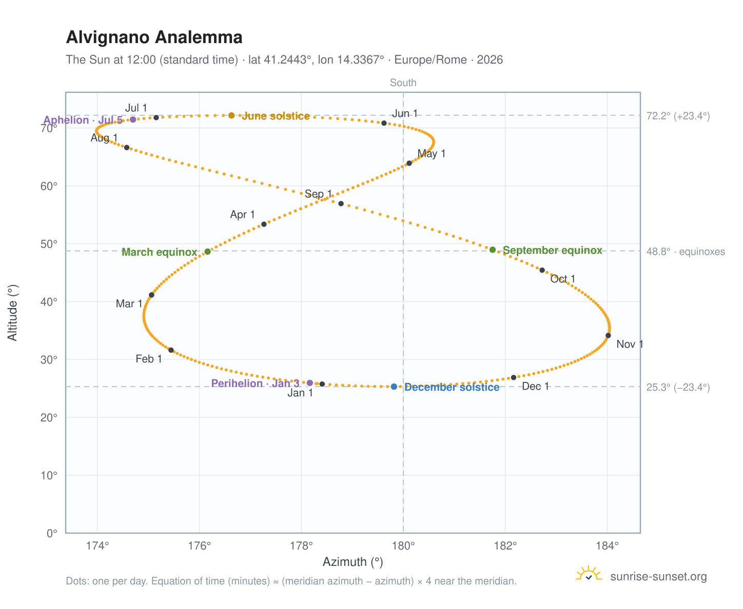 Alvignano analemma chart: the Sun at 12:00 (standard time) through the year