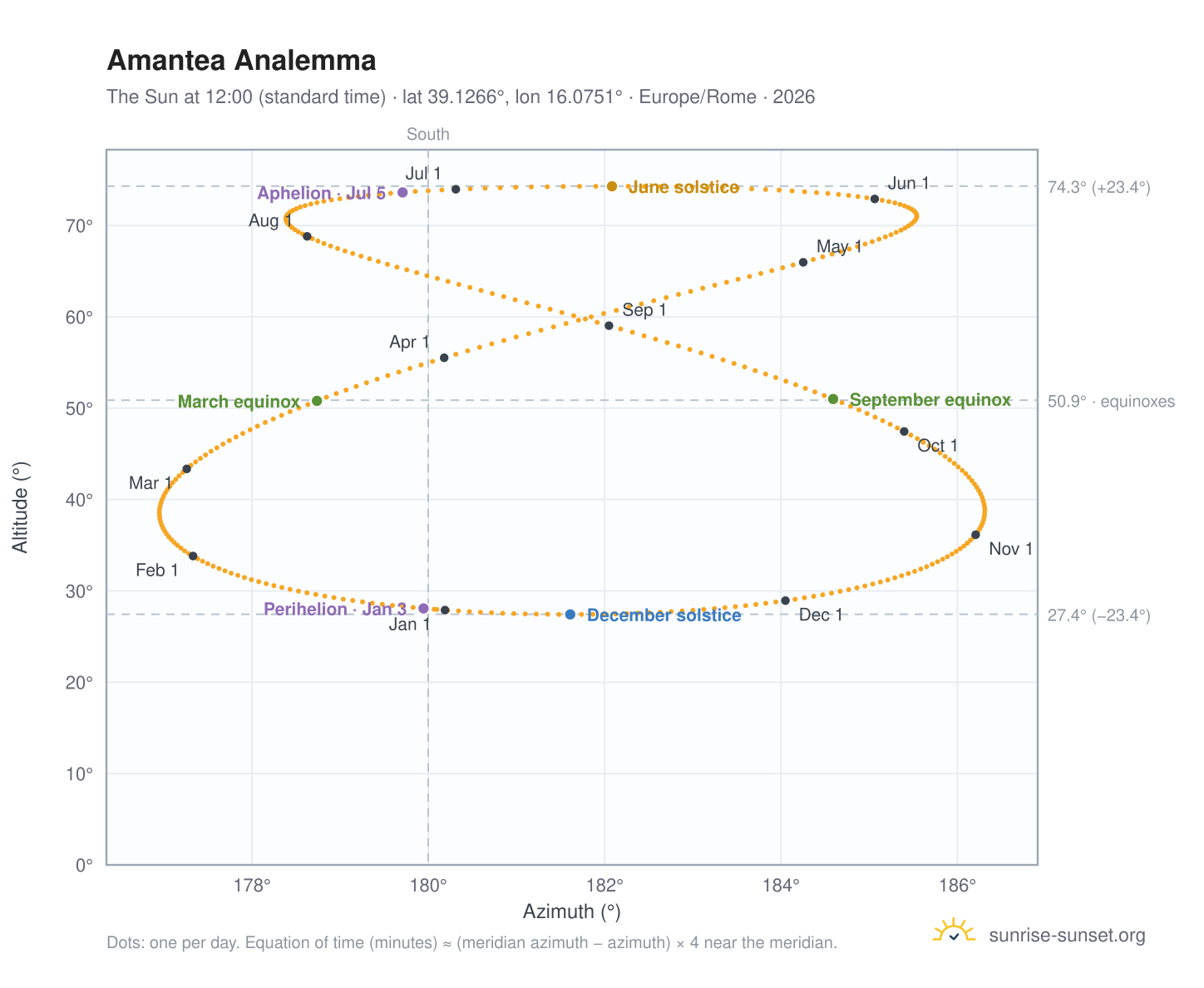 Amantea analemma chart: the Sun at 12:00 (standard time) through the year