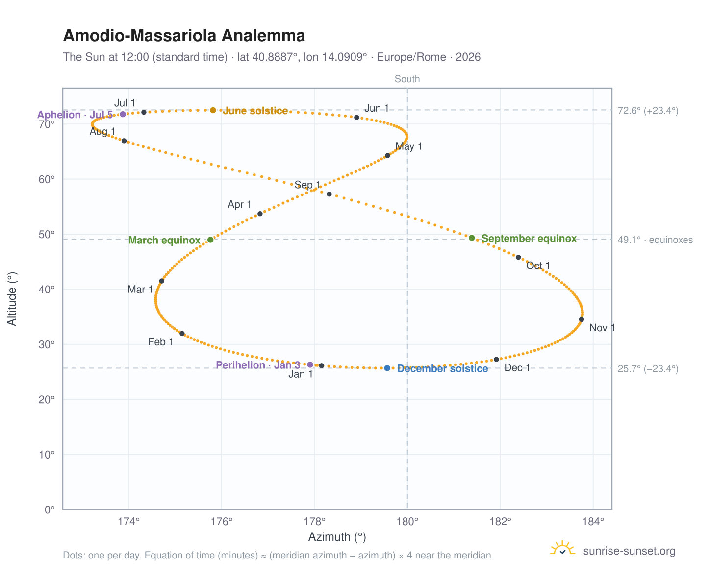 Amodio-Massariola analemma chart: the Sun at 12:00 (standard time) through the year