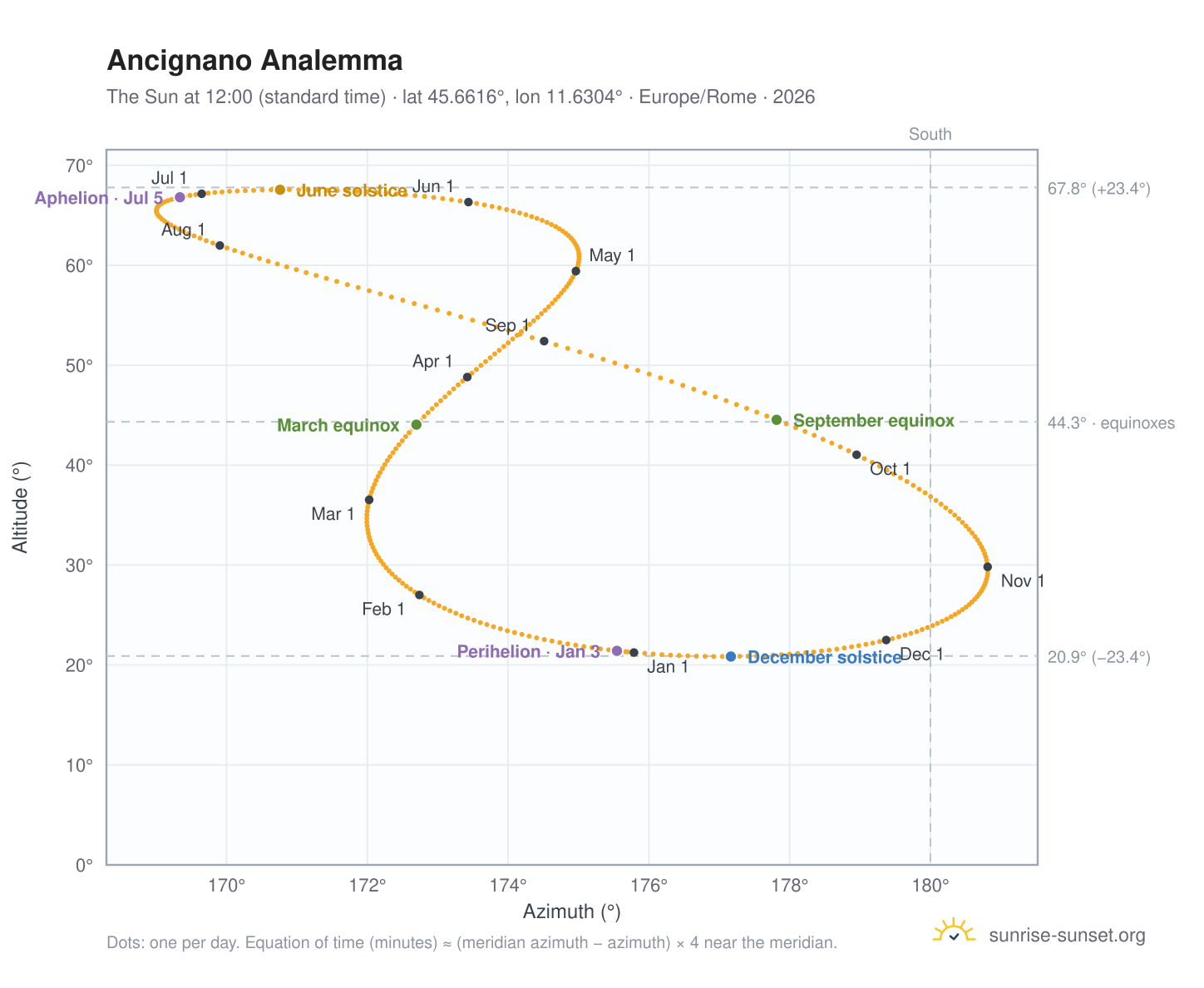 Ancignano analemma chart: the Sun at 12:00 (standard time) through the year