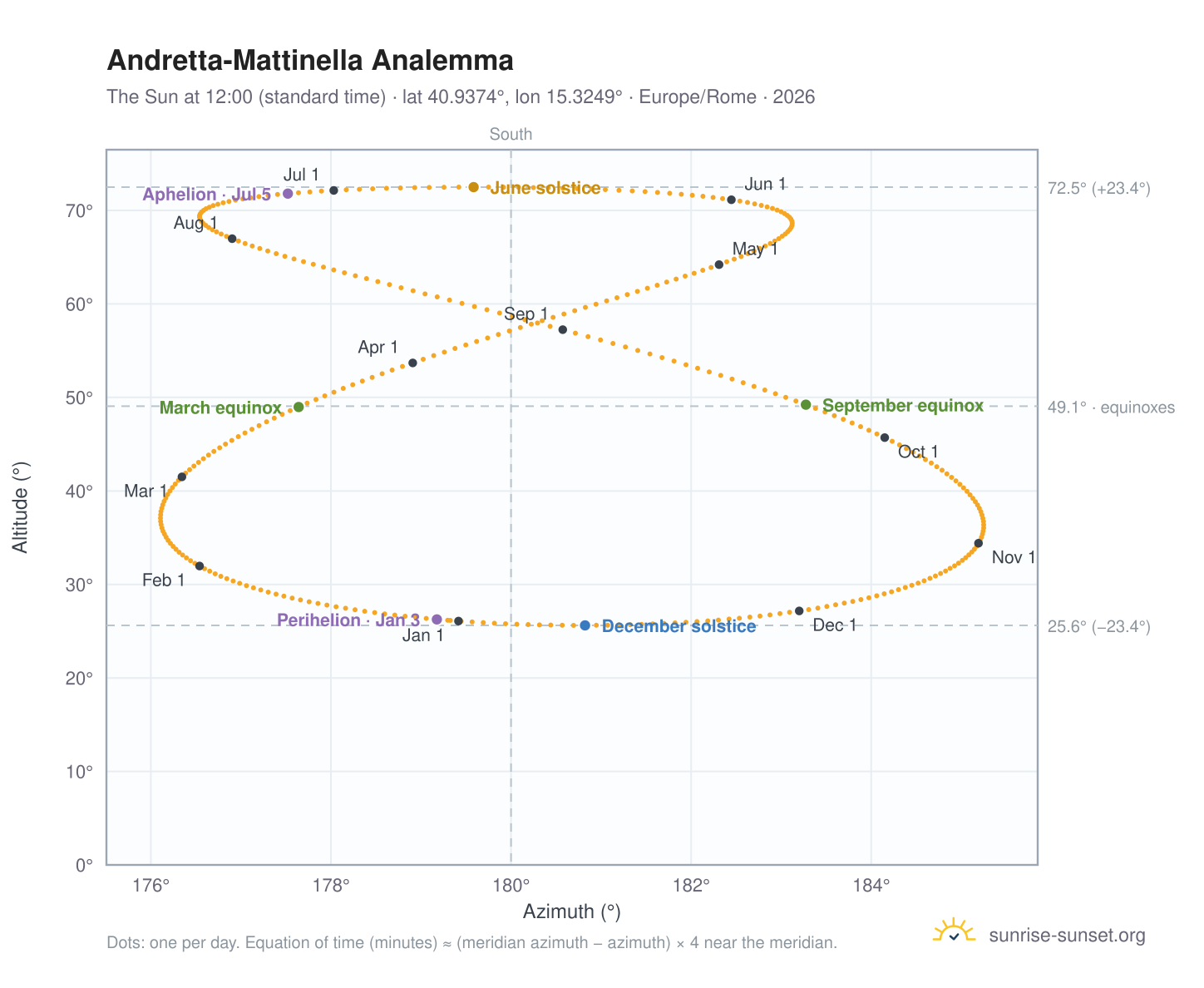 Andretta-Mattinella analemma chart: the Sun at 12:00 (standard time) through the year