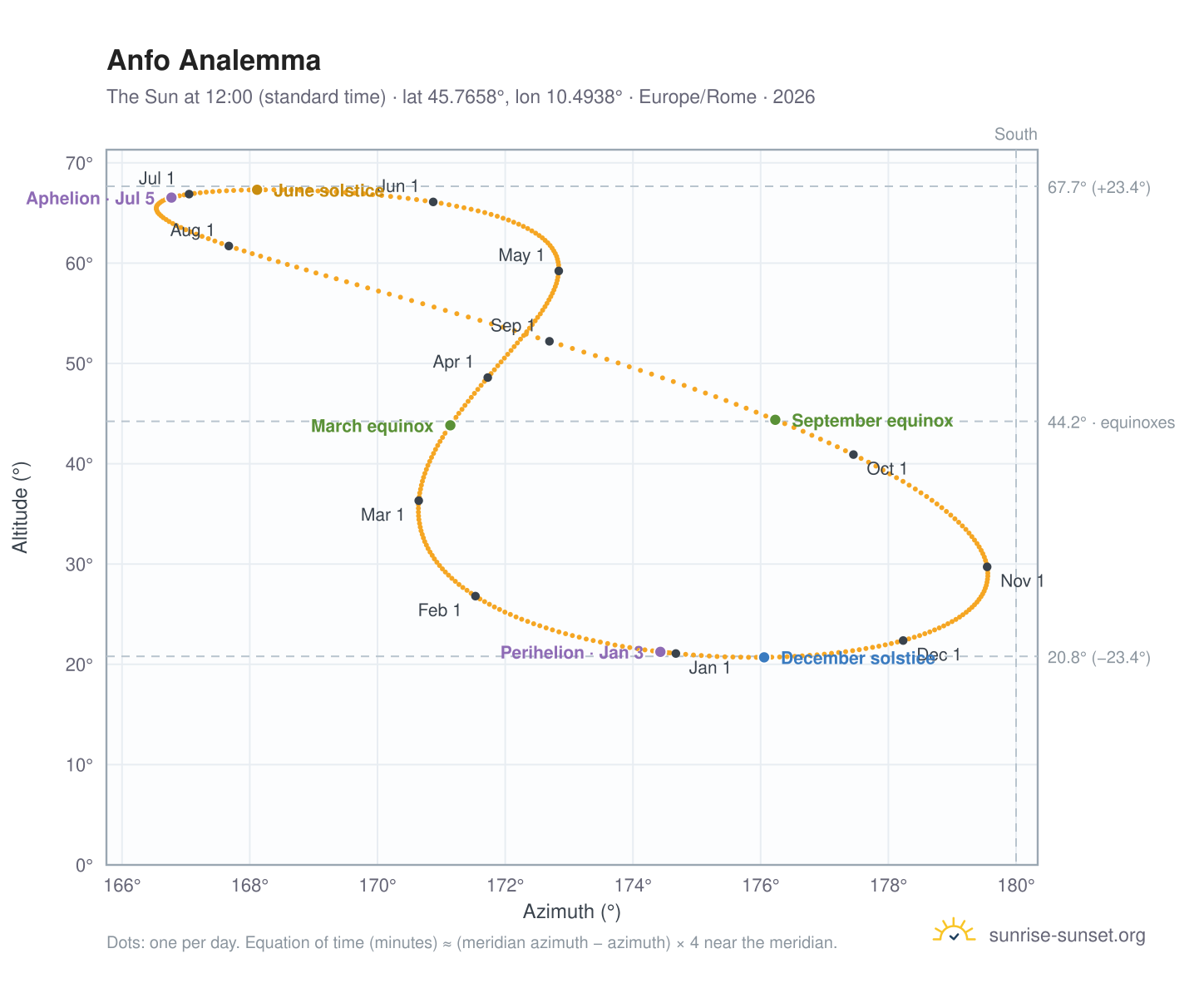 Anfo analemma chart: the Sun at 12:00 (standard time) through the year
