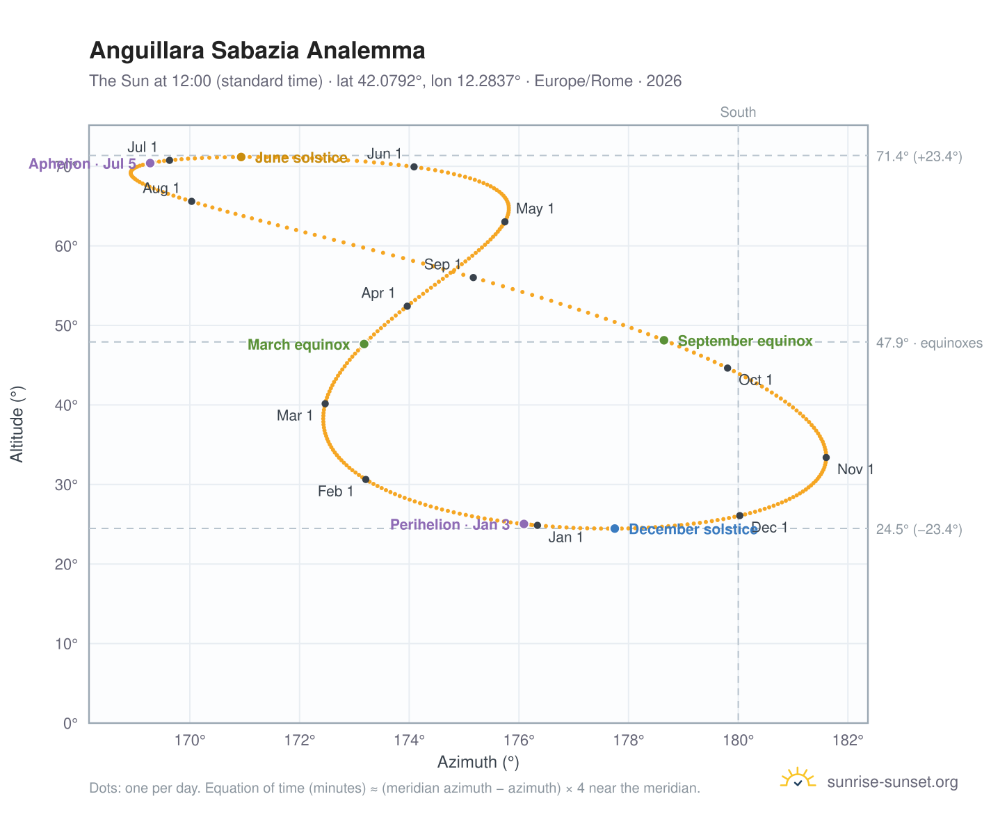 Anguillara Sabazia analemma chart: the Sun at 12:00 (standard time) through the year
