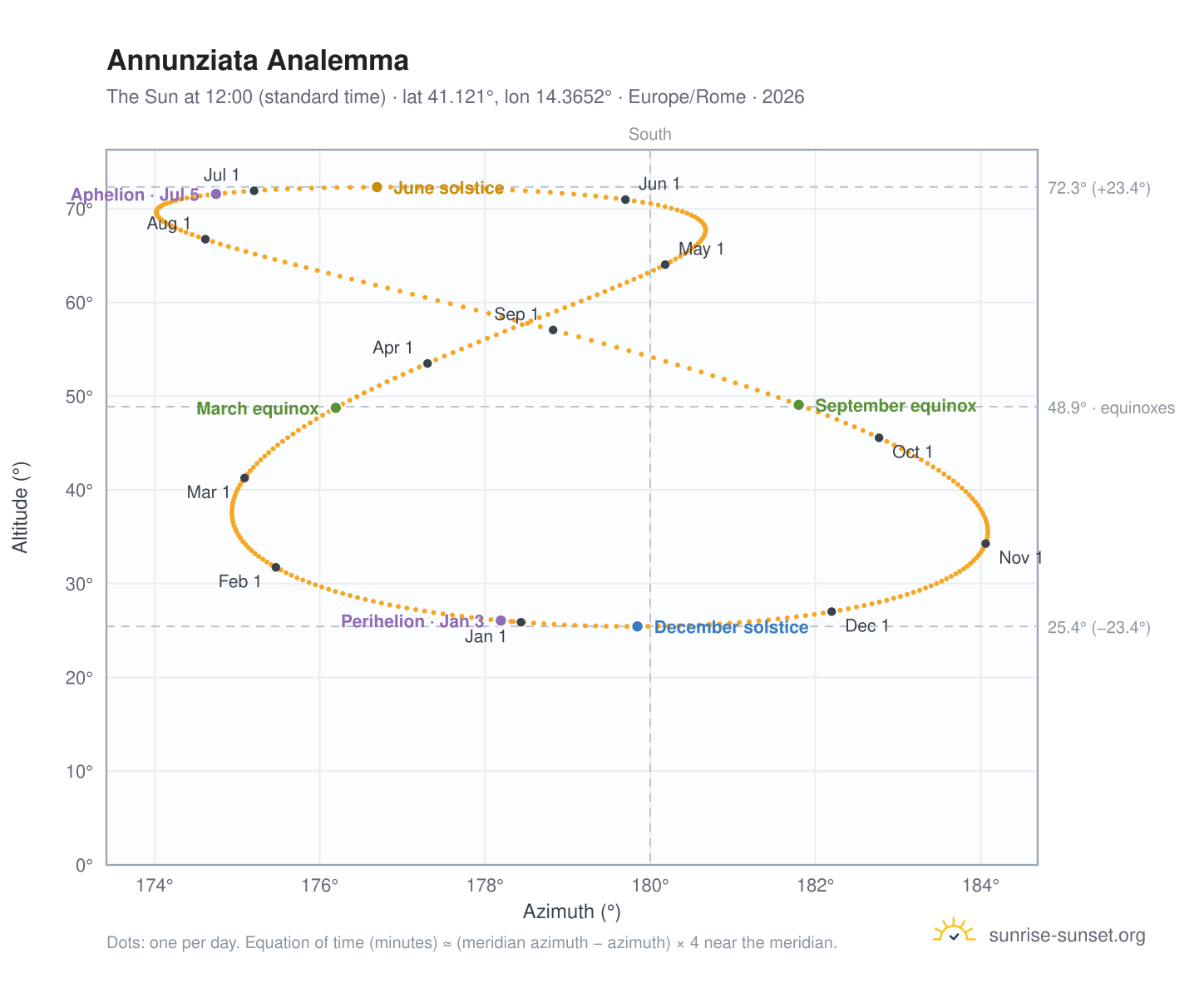 Annunziata analemma chart: the Sun at 12:00 (standard time) through the year