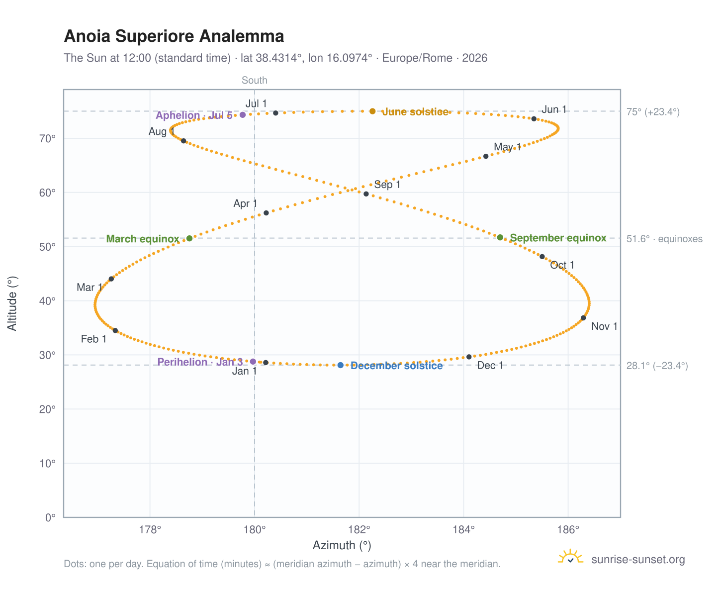 Anoia Superiore analemma chart: the Sun at 12:00 (standard time) through the year
