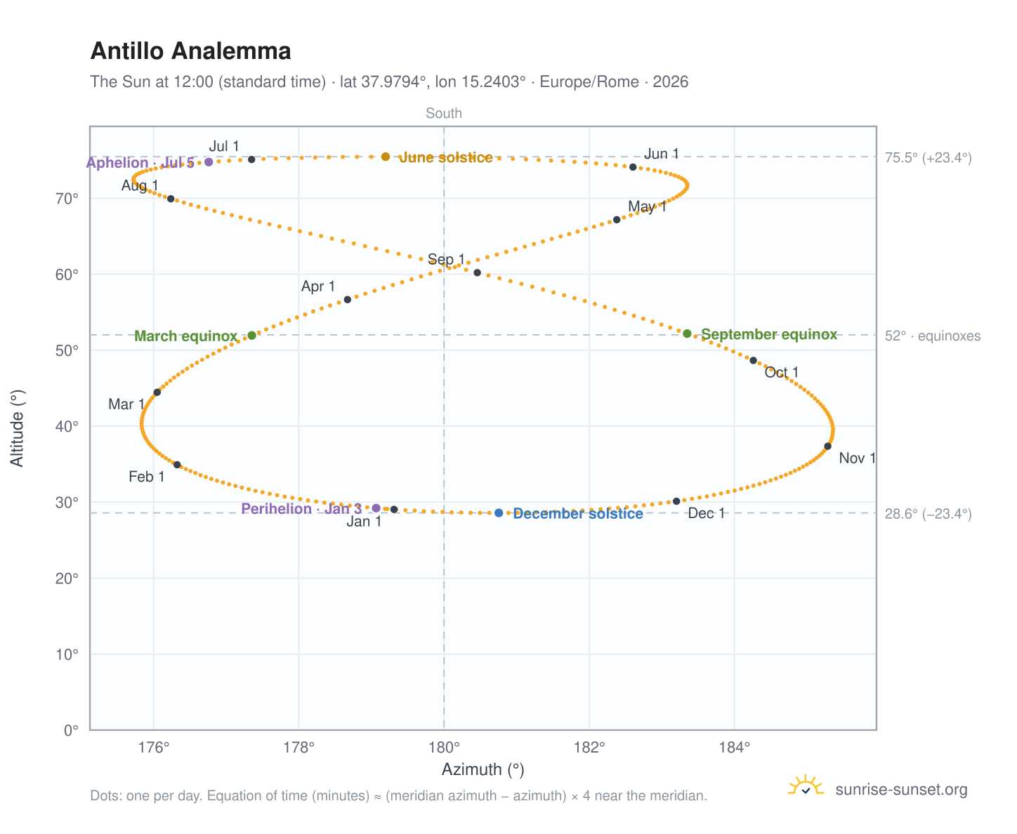 Antillo analemma chart: the Sun at 12:00 (standard time) through the year