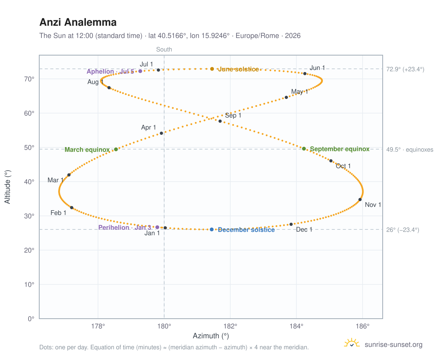 Anzi analemma chart: the Sun at 12:00 (standard time) through the year