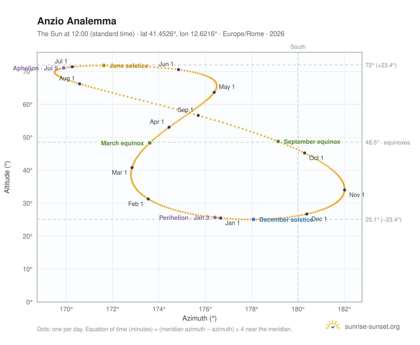 Anzio analemma chart: the Sun at 12:00 (standard time) through the year