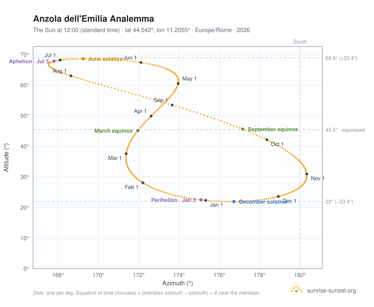 Anzola dell'Emilia analemma chart: the Sun at 12:00 (standard time) through the year
