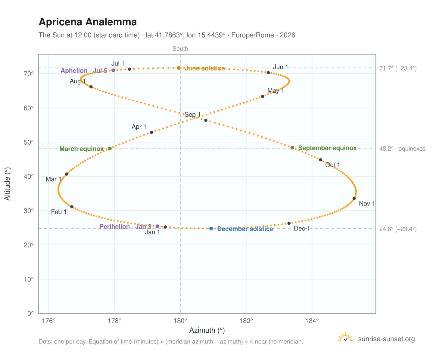 Apricena analemma chart: the Sun at 12:00 (standard time) through the year