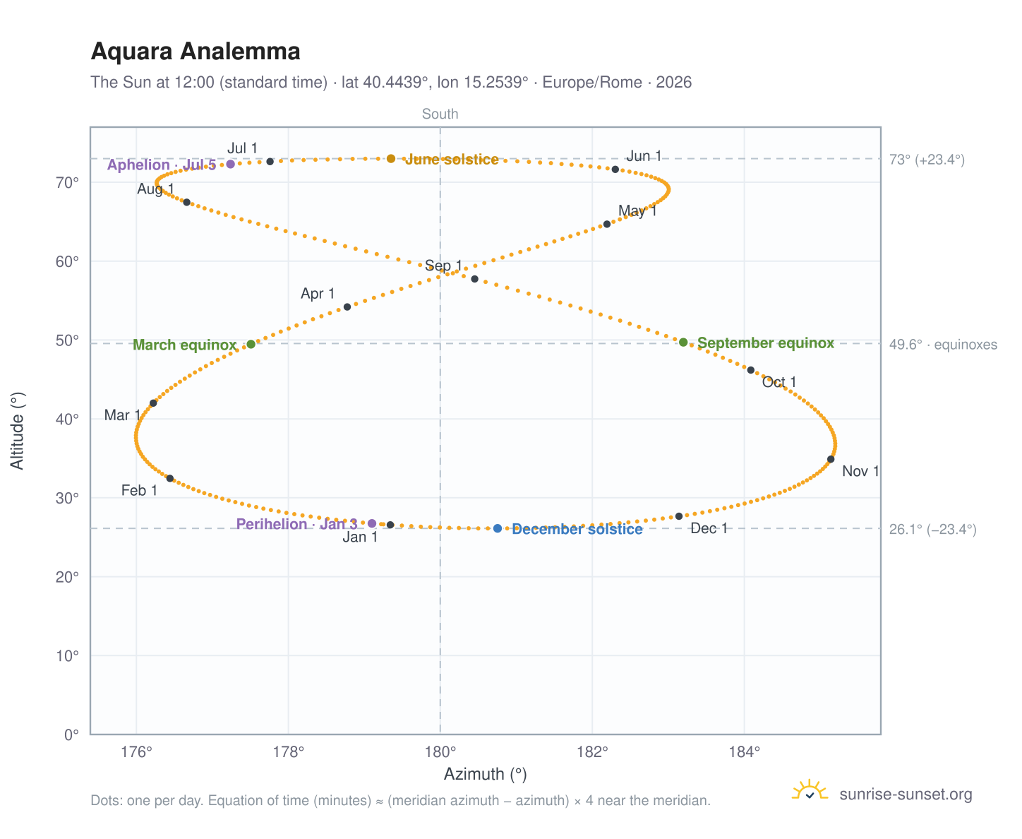 Aquara analemma chart: the Sun at 12:00 (standard time) through the year
