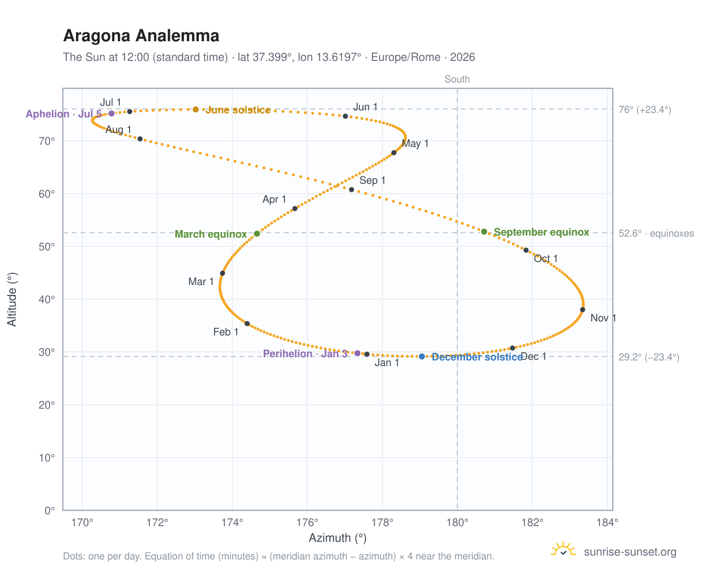Aragona analemma chart: the Sun at 12:00 (standard time) through the year