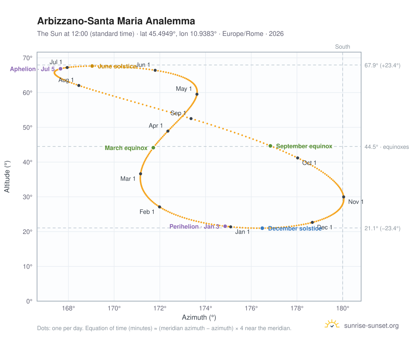 Arbizzano-Santa Maria analemma chart: the Sun at 12:00 (standard time) through the year