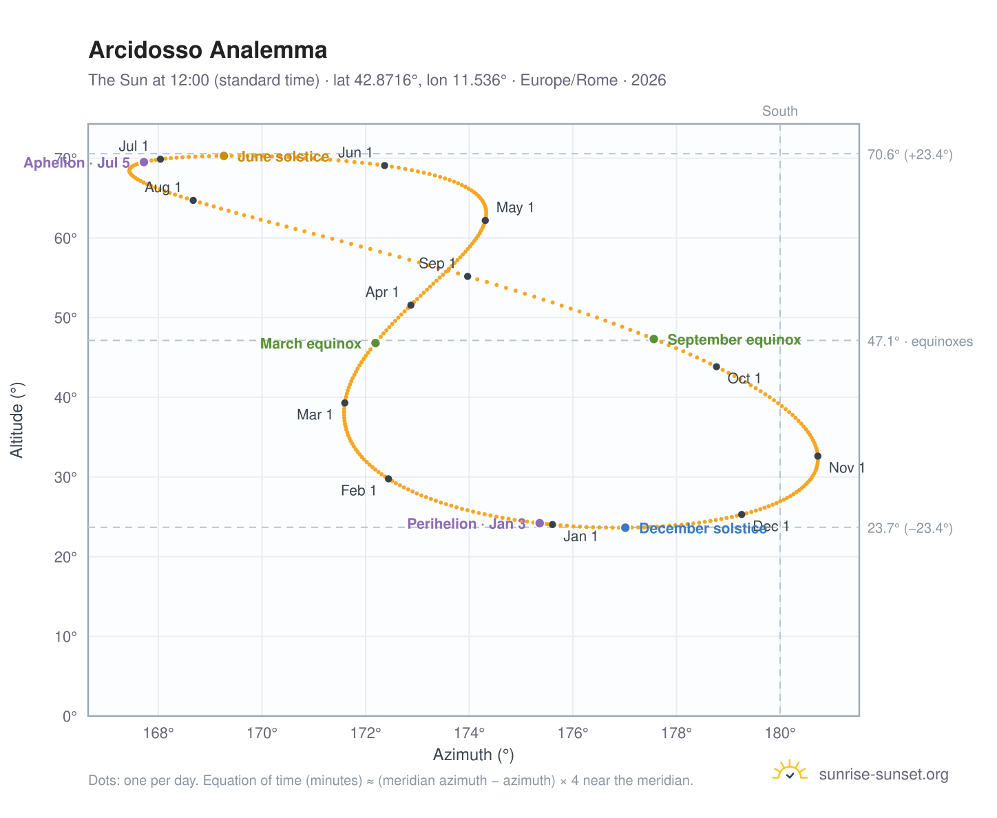 Arcidosso analemma chart: the Sun at 12:00 (standard time) through the year