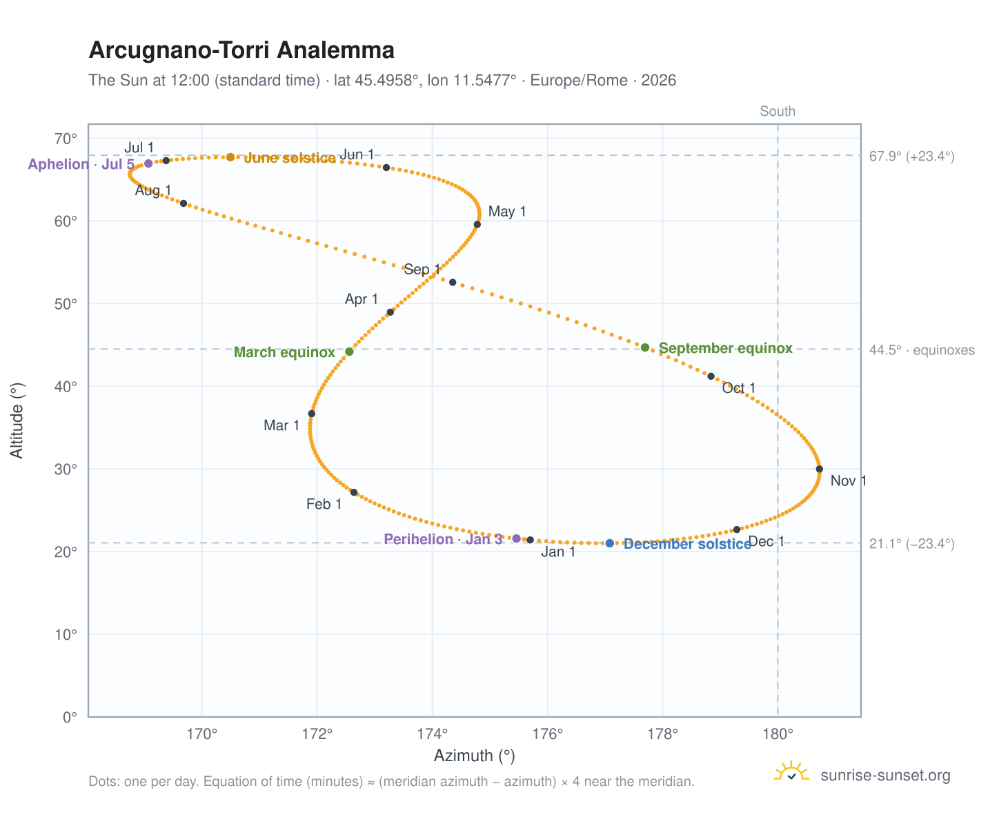 Arcugnano-Torri analemma chart: the Sun at 12:00 (standard time) through the year